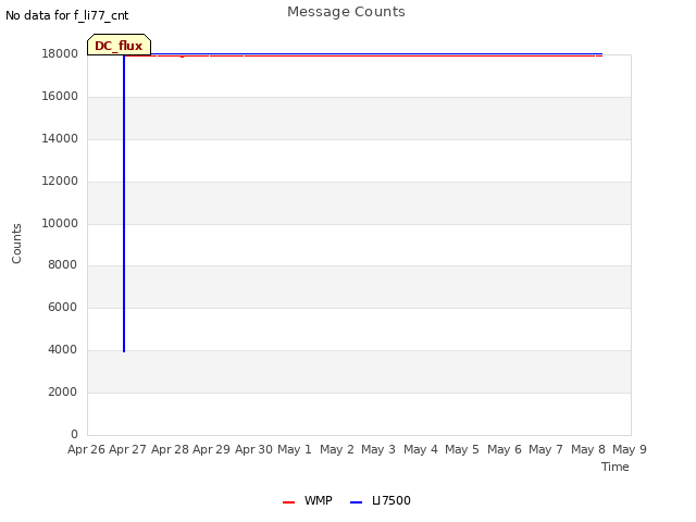 plot of Message Counts