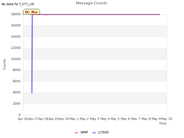 plot of Message Counts