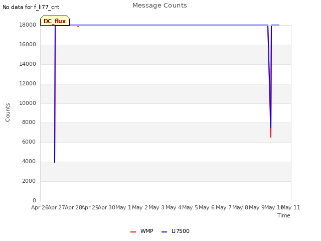 plot of Message Counts