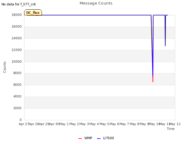 plot of Message Counts