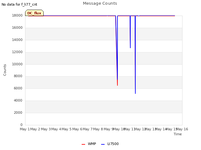 plot of Message Counts