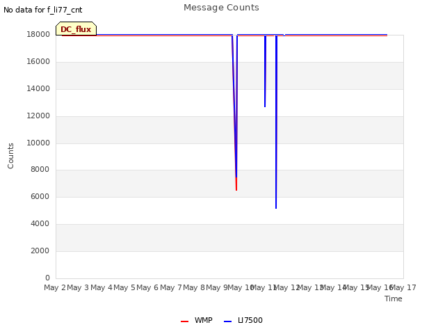 plot of Message Counts