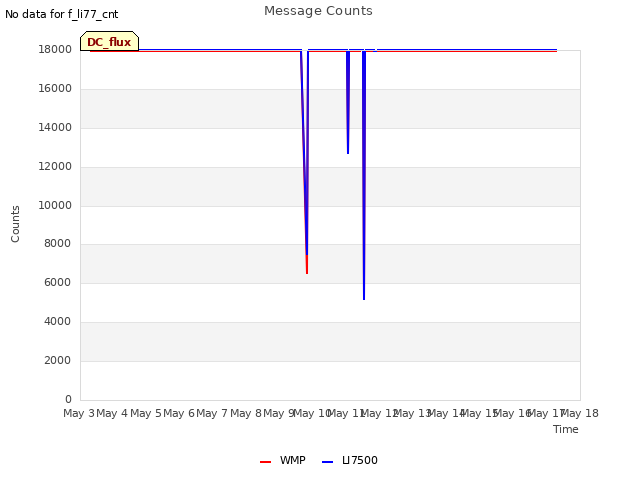 plot of Message Counts