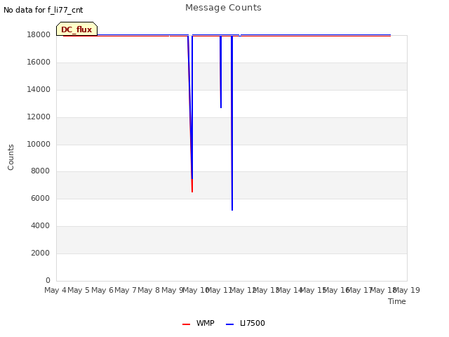 plot of Message Counts