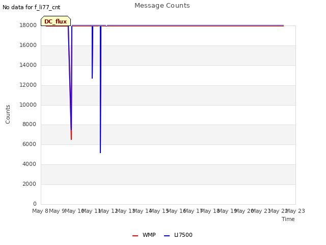 plot of Message Counts