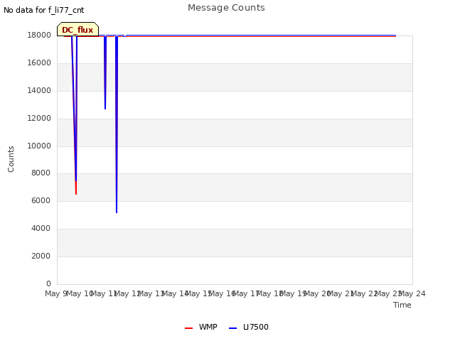 plot of Message Counts