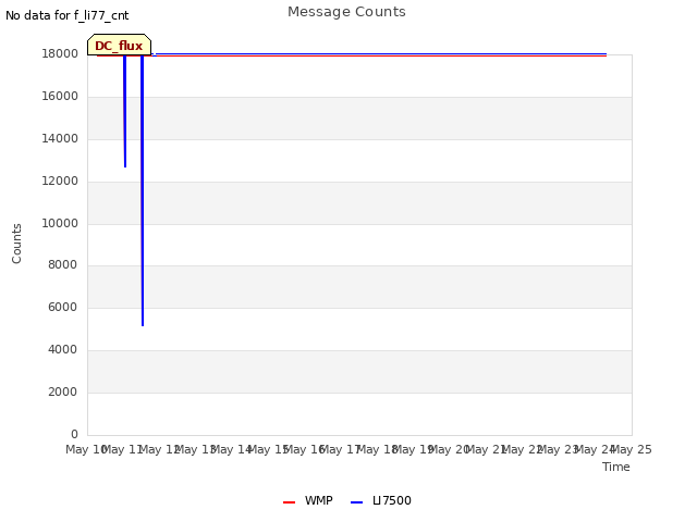 plot of Message Counts