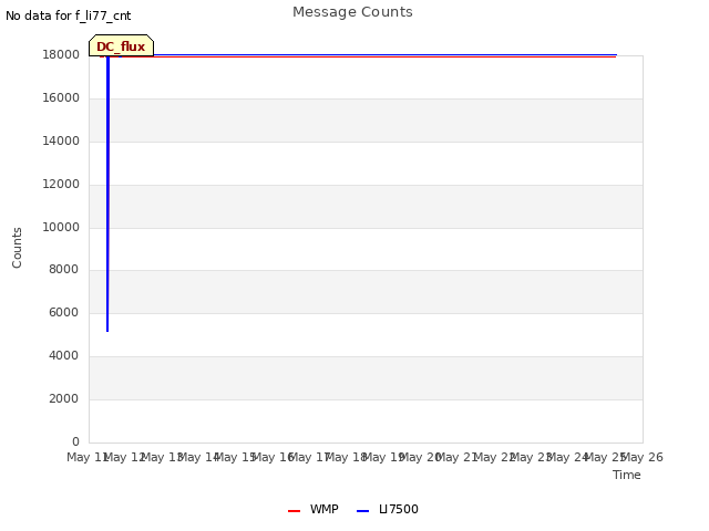 plot of Message Counts