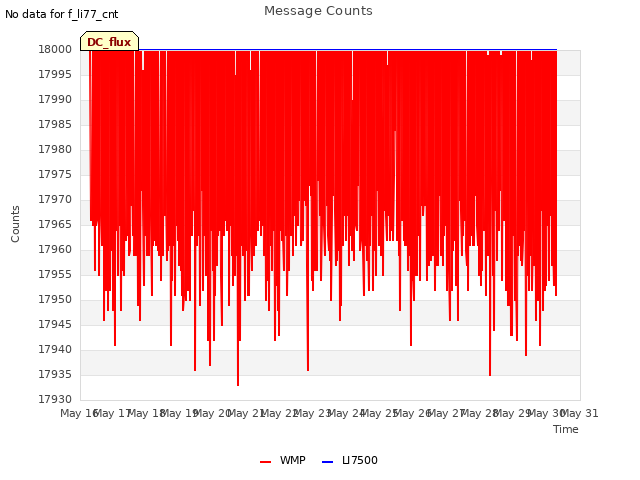 plot of Message Counts