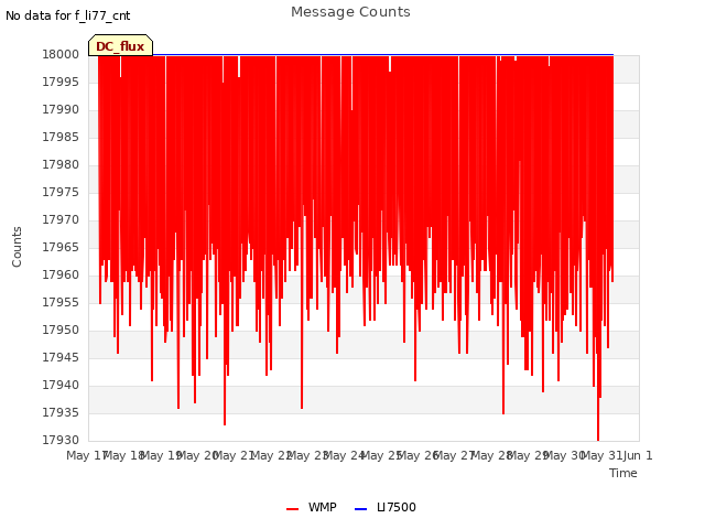 plot of Message Counts