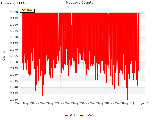 plot of Message Counts