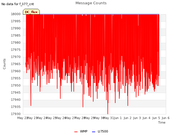 plot of Message Counts