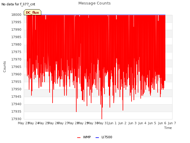 plot of Message Counts