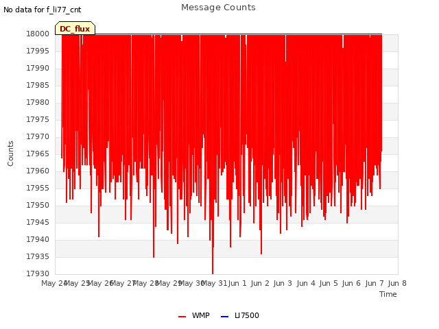 plot of Message Counts