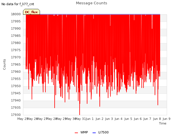 plot of Message Counts