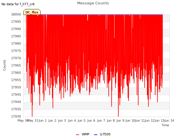 plot of Message Counts