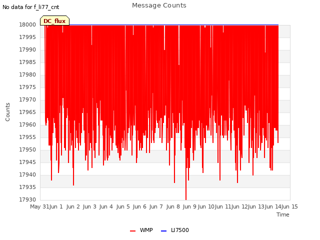 plot of Message Counts