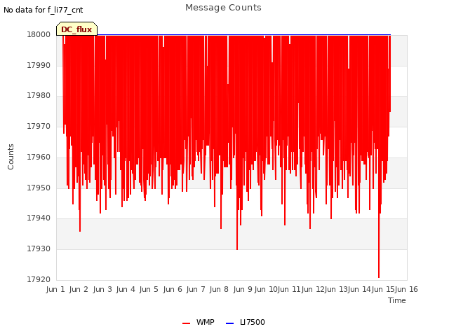 plot of Message Counts