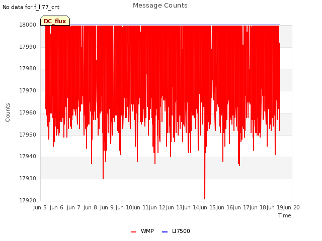 plot of Message Counts