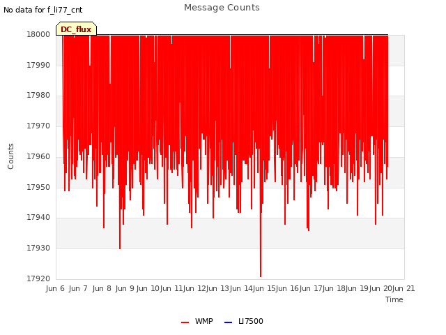 plot of Message Counts