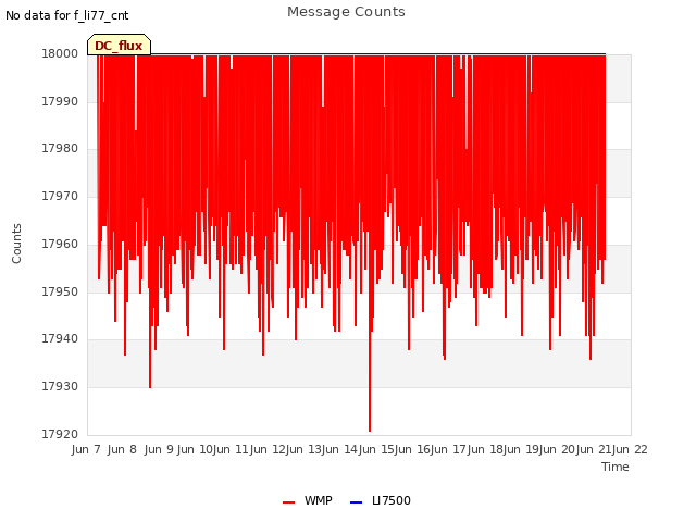 plot of Message Counts