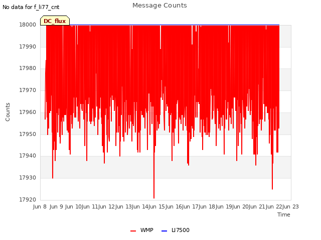 plot of Message Counts