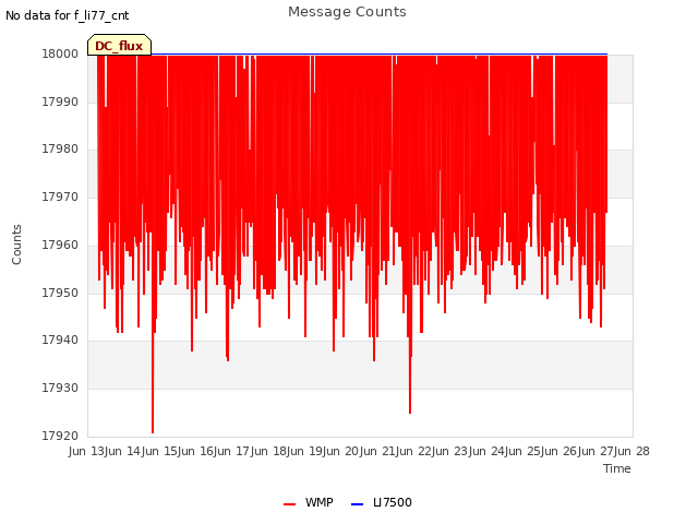 plot of Message Counts