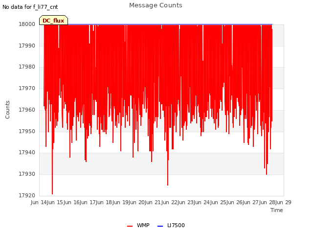 plot of Message Counts