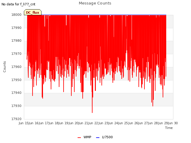 plot of Message Counts