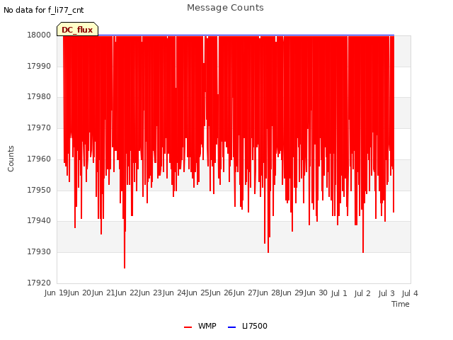 plot of Message Counts