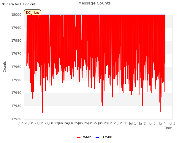 plot of Message Counts