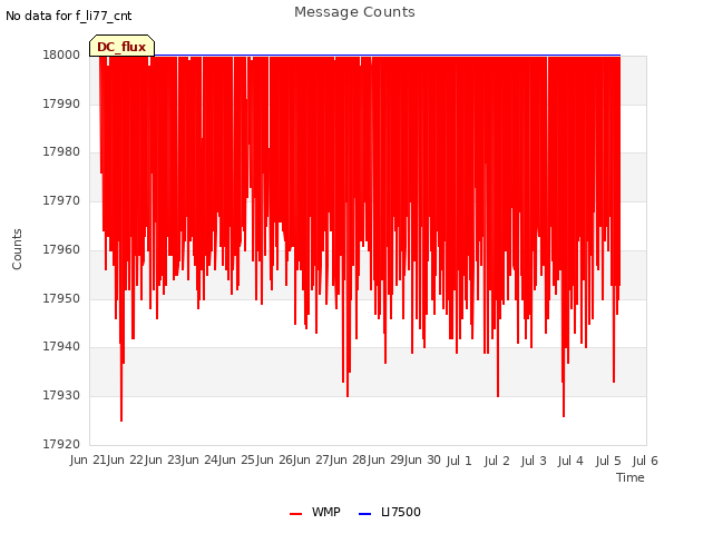 plot of Message Counts