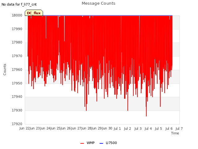 plot of Message Counts