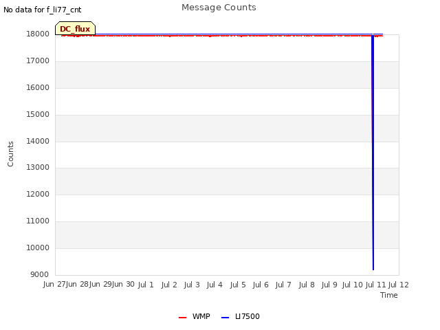 plot of Message Counts