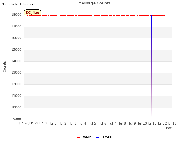 plot of Message Counts