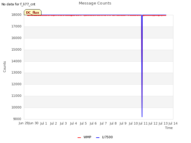 plot of Message Counts