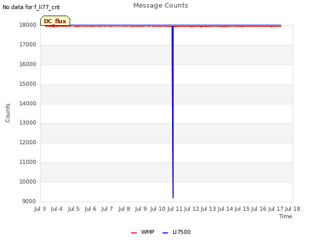 plot of Message Counts