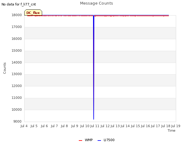 plot of Message Counts