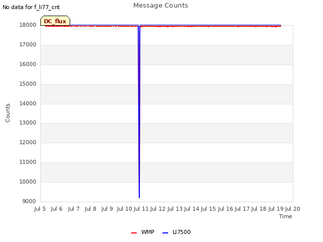 plot of Message Counts