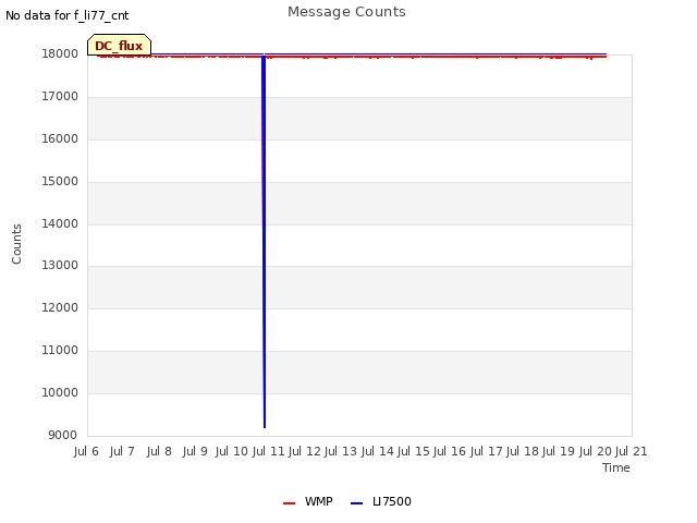 plot of Message Counts