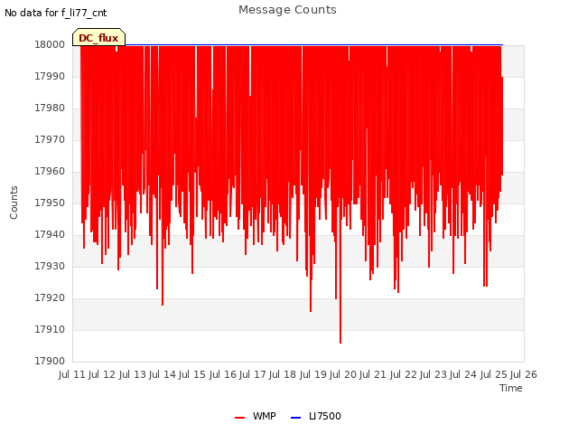 plot of Message Counts