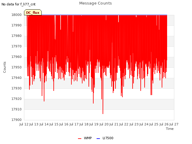 plot of Message Counts