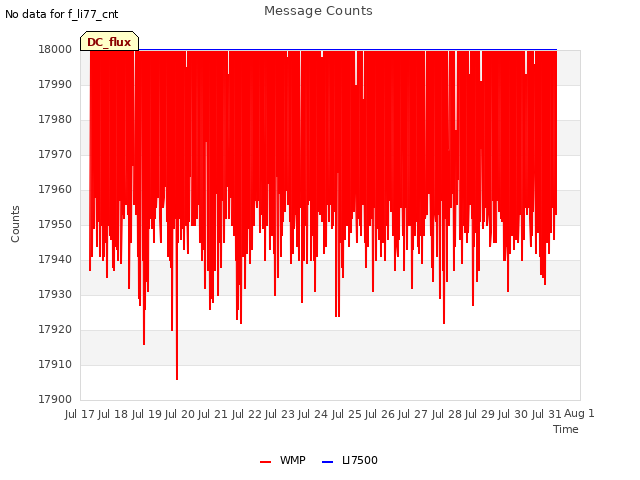 plot of Message Counts