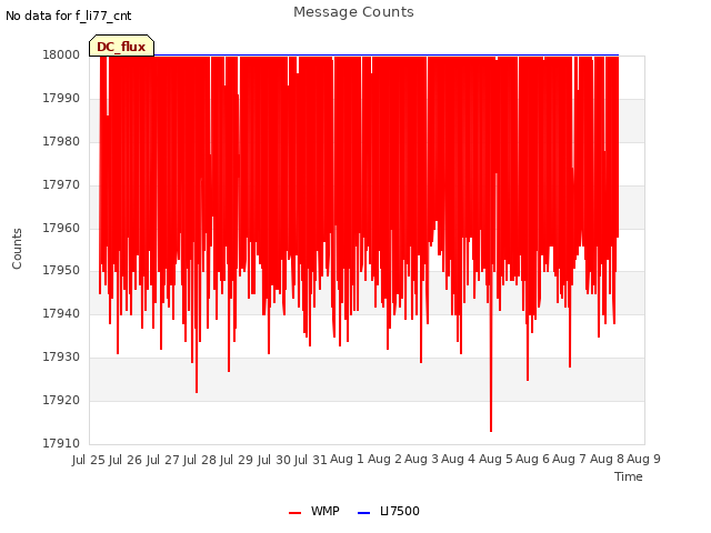 plot of Message Counts