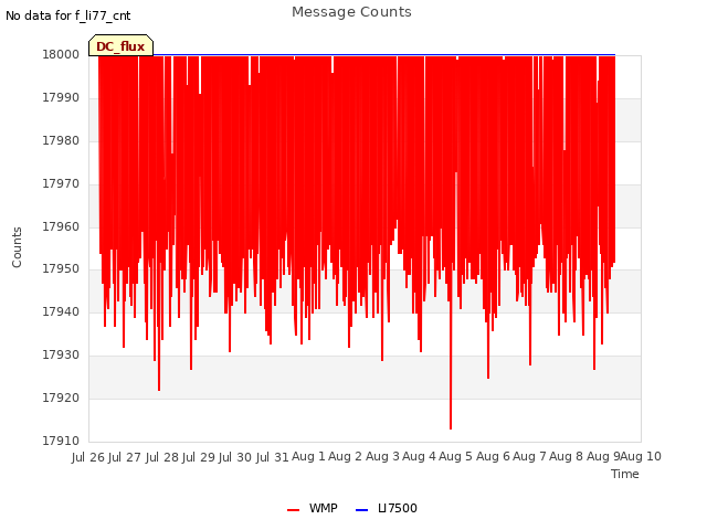 plot of Message Counts