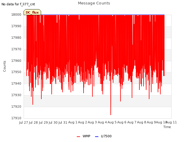 plot of Message Counts