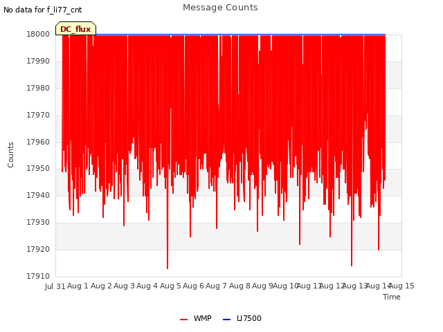 plot of Message Counts