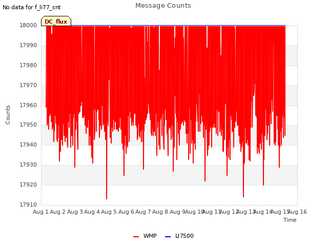 plot of Message Counts