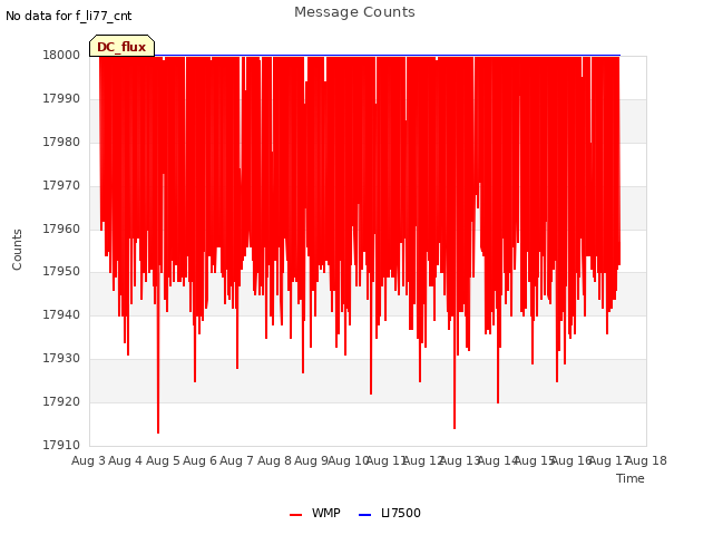 plot of Message Counts