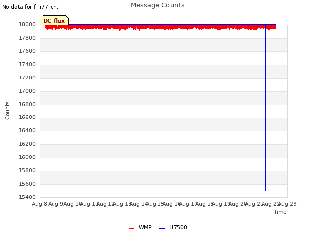 plot of Message Counts